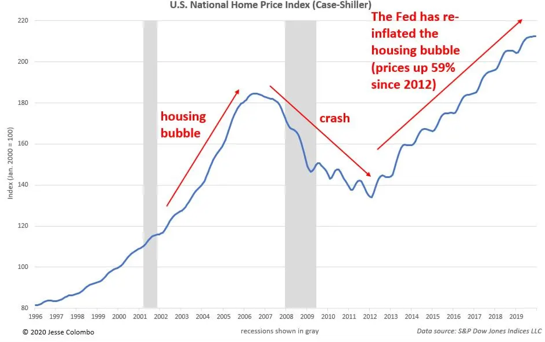 Housing Crisis graph provided by Forbes. 