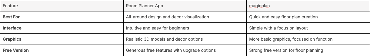 Comparison table of some popular mobile apps