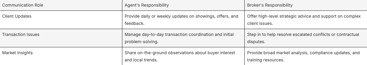 simple framework can clarify who handles what, streamlining the entire process.