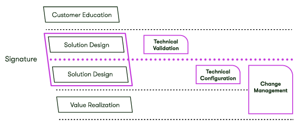 Aligning the Customer Experience