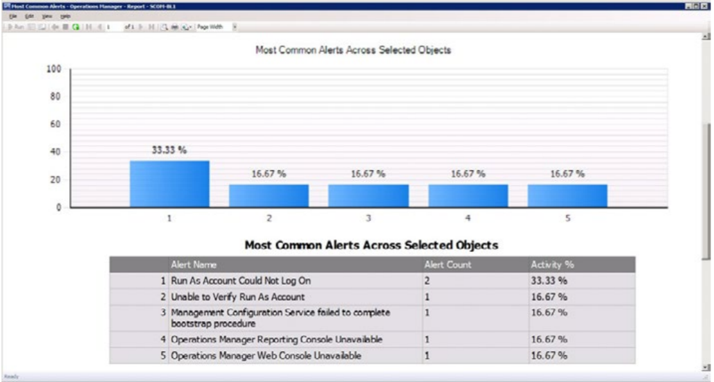 Most Common Alerts