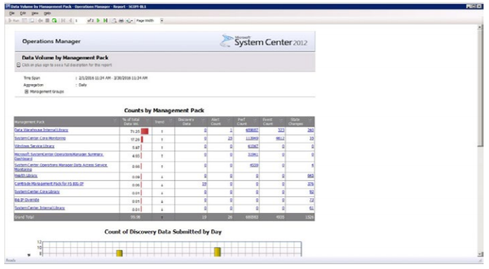 Data Volume by Management Pack