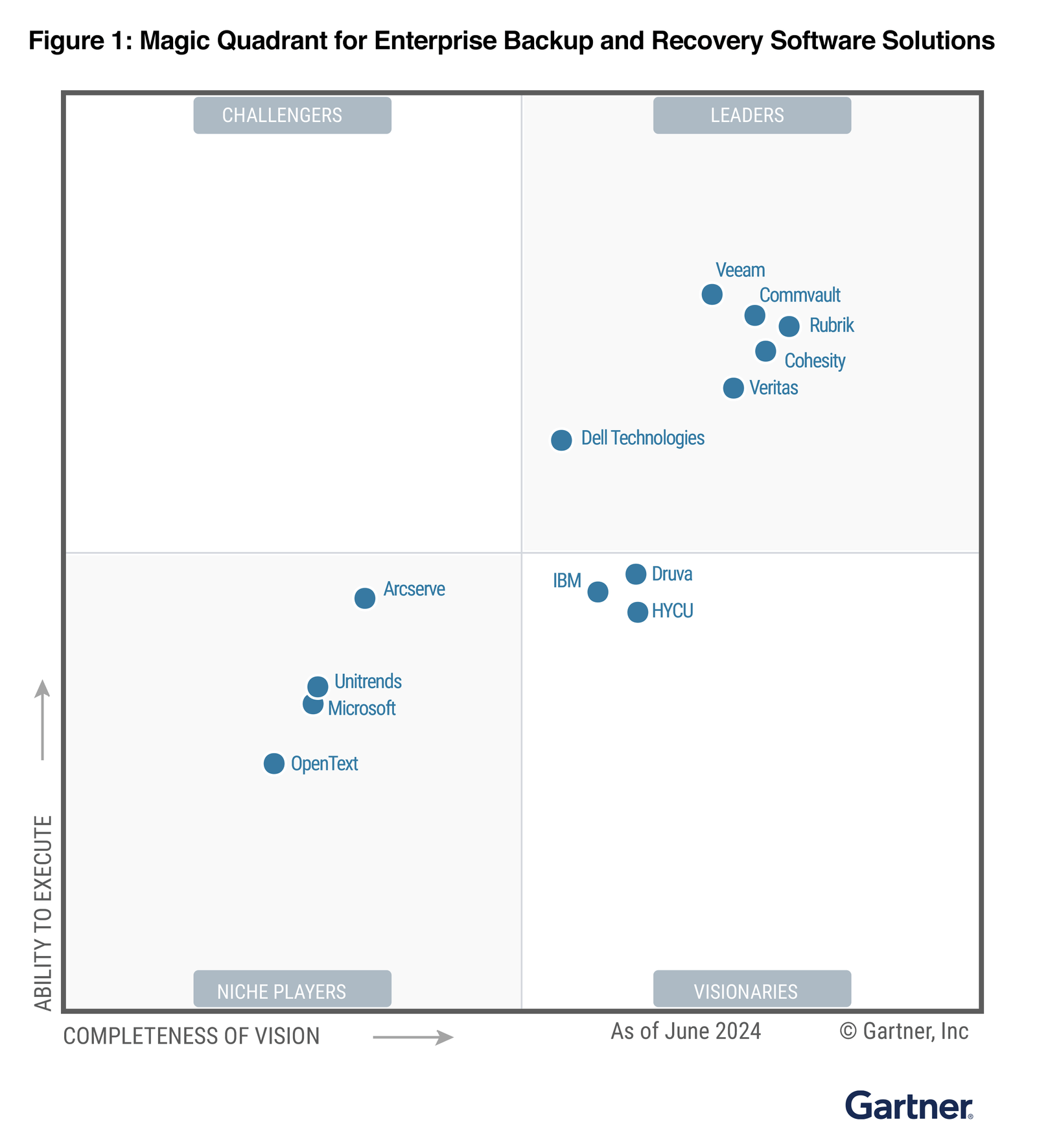 2024 Gartner Magic Quadrant Enterprise Backup & Recovery Lösungen