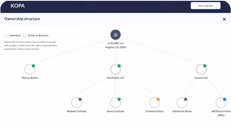 Ownership structure diagram showing 1234 ABC Los Angeles, CA, connected to Warren Buffet, God Father LLC with three descendants Sunny Corleone, Michael Corleone, Corleone Sisters, and Amazon LLC with Mackenzie Bezos and Jeff Bezos Family Office.