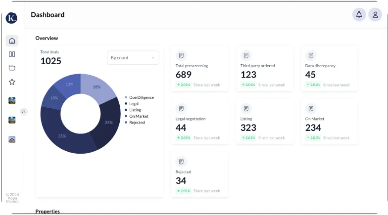 Dashboard showing total deals count as 1025 with a donut chart broken down into categories: Due Diligence, Legal, Listing, On Market, and Rejected, alongside cards displaying counts and weekly changes for prescreening, third party ordered, data discrepancy, legal negotiation, listing, on market, and rejected.