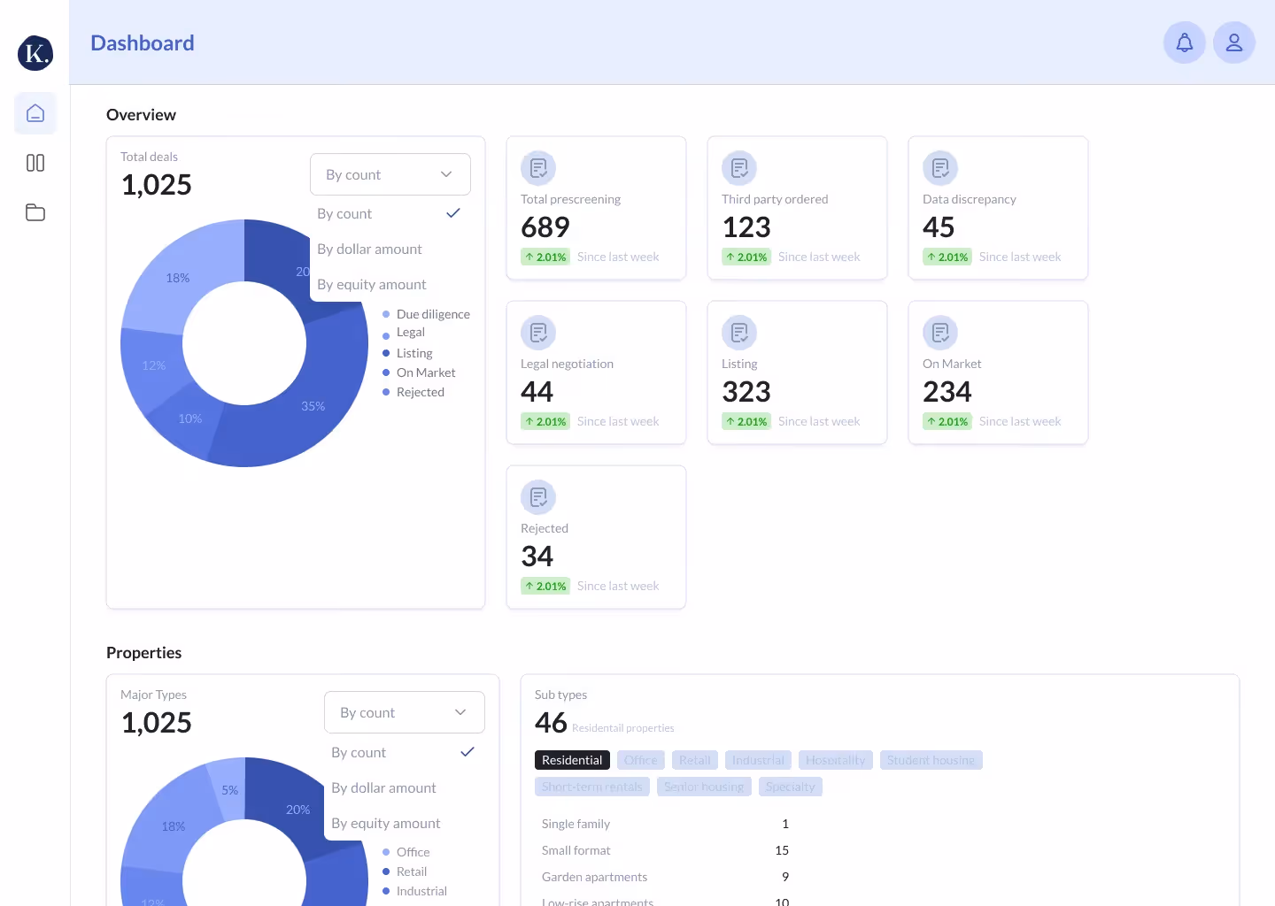 Dashboard overview showing total deals of 1,025 with a donut chart by count for deal stages and property types, key metrics with weekly increases, and subtypes of residential properties listed.
