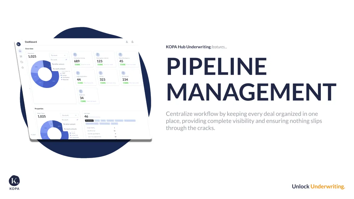 Dashboard interface showing charts and statistics for pipeline management with text describing centralized workflow to keep deals organized and visible.