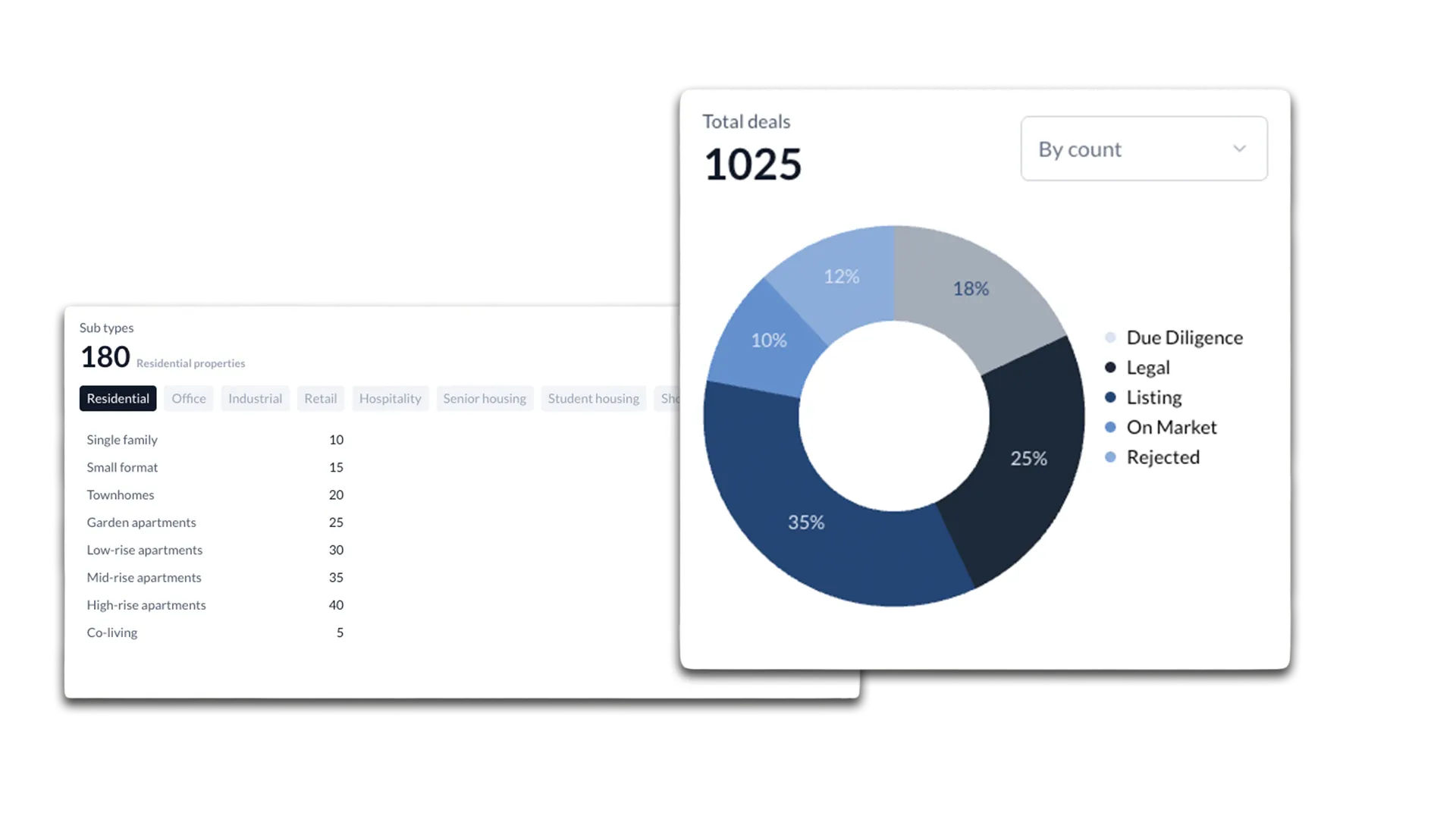 Dashboard showing total deals as 1025 with a donut chart dividing deal statuses: Listing 35%, Legal 25%, Due Diligence 18%, Rejected 12%, On Market 10%, and a subtypes list for residential properties totaling 180, broken down by categories from single family to co-living.
