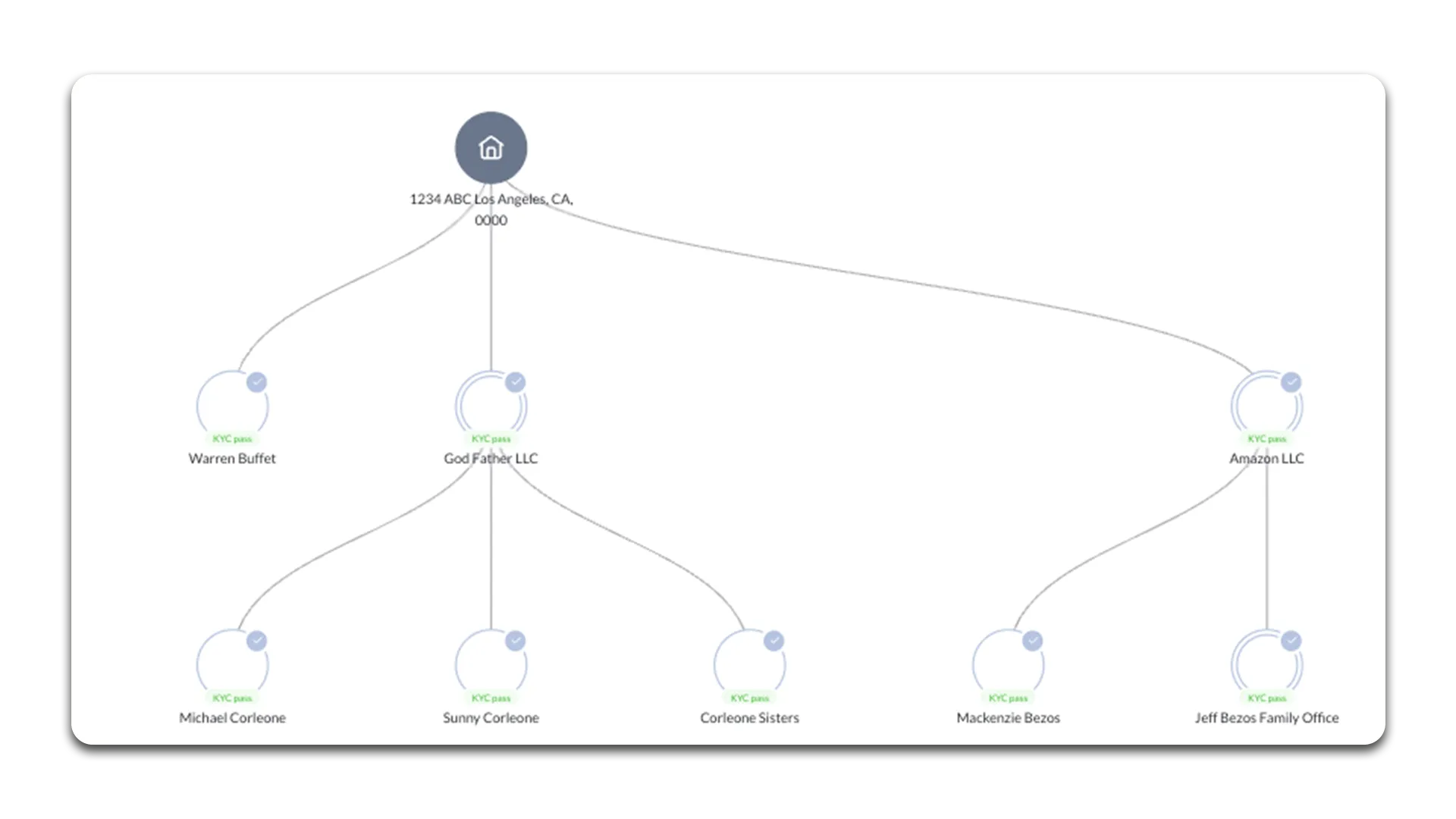 Organizational chart showing 1234 ABC Los Angeles, CA at the top with branches to Warren Buffet, God Father LLC (linked to Michael Corleone, Sunny Corleone, and Corleone Sisters), and Amazon LLC (linked to Mackenzie Bezos and Jeff Bezos Family Office), all marked with KYC pass.