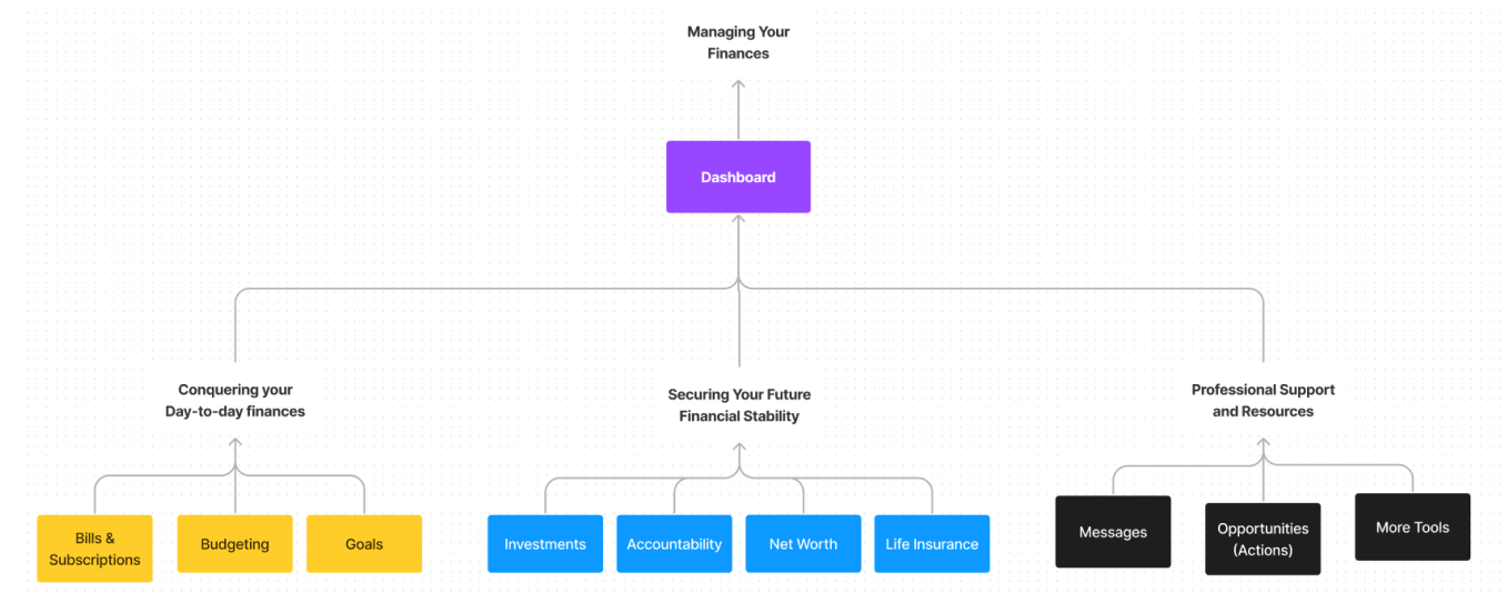 Redesigned information architecture
