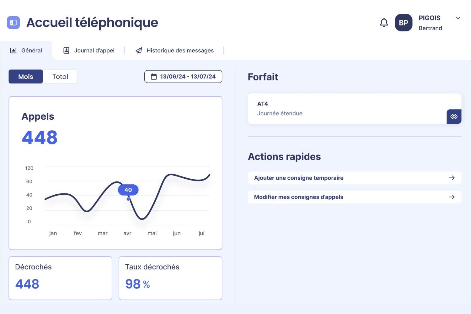 plateforme digital connect où se trouvent les statistiques de Digital Assistant, accueil téléphonique, 448 appels par mois avec le forfait AT4, journal d'appel, historique des messages