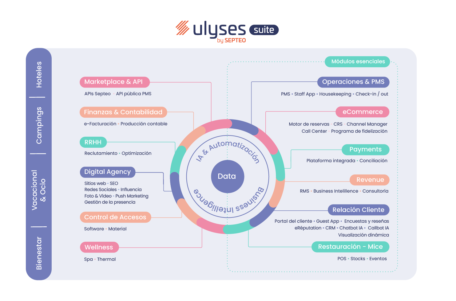 Ulyses Suite by Septeo