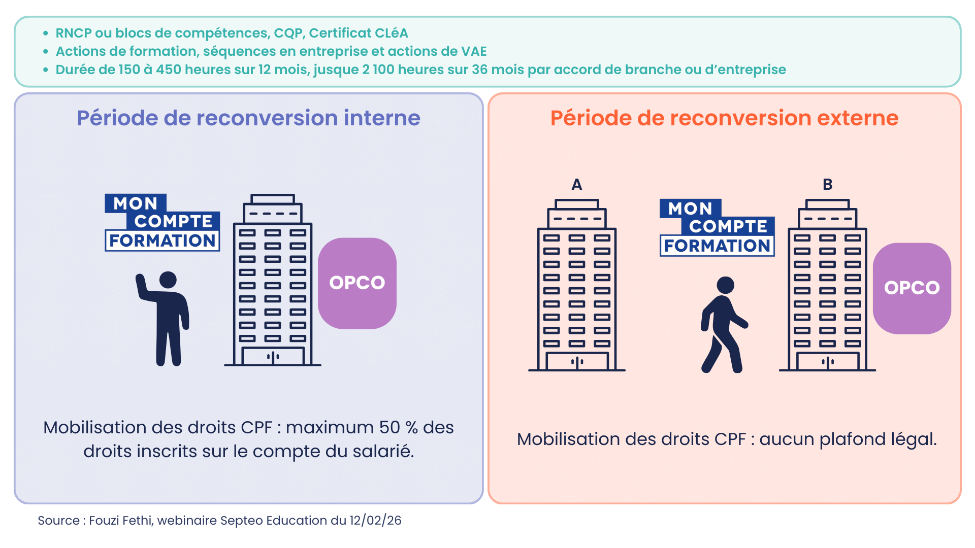 Schéma représentant visuellement les explications précédentes sur la période de reconversion.