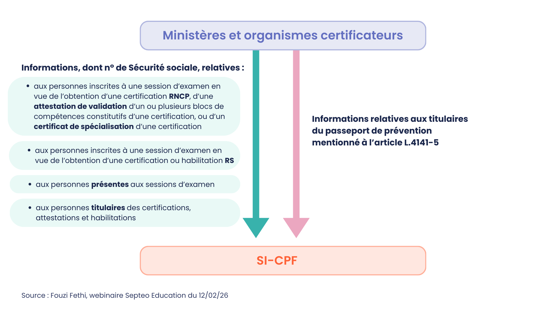 Schéma illustrant la transmission des informations des ministères et organismes certificateurs vers le SI-CPF.