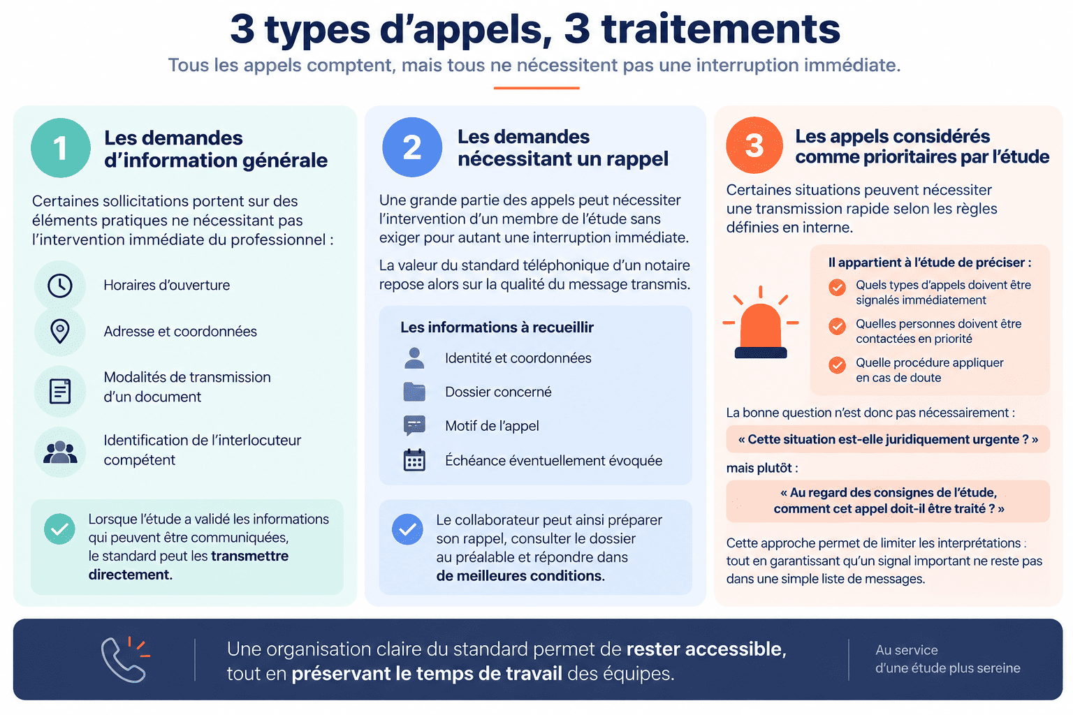Infographie présentant trois types d’appels au standard d’une étude notariale : demandes d’information générale, demandes nécessitant un rappel et appels prioritaires selon les consignes de l’étude.