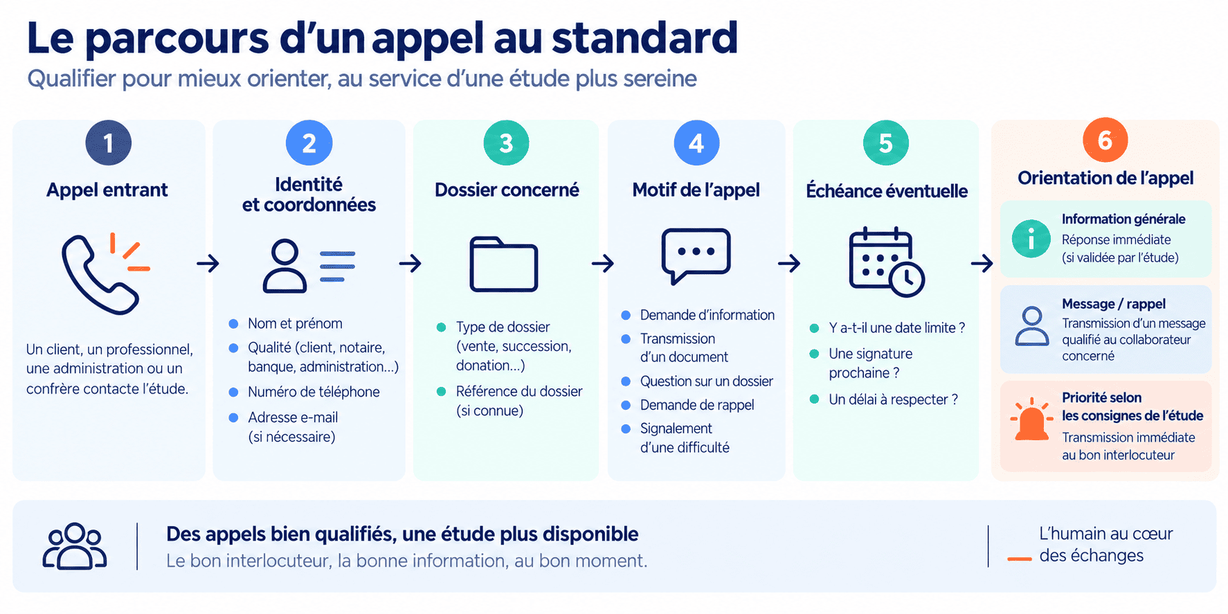 Schéma du parcours d’un appel au standard d’une étude notariale : appel entrant, identification de l’appelant, dossier concerné, motif, échéance éventuelle puis orientation vers une information, un rappel ou un traitement prioritaire.