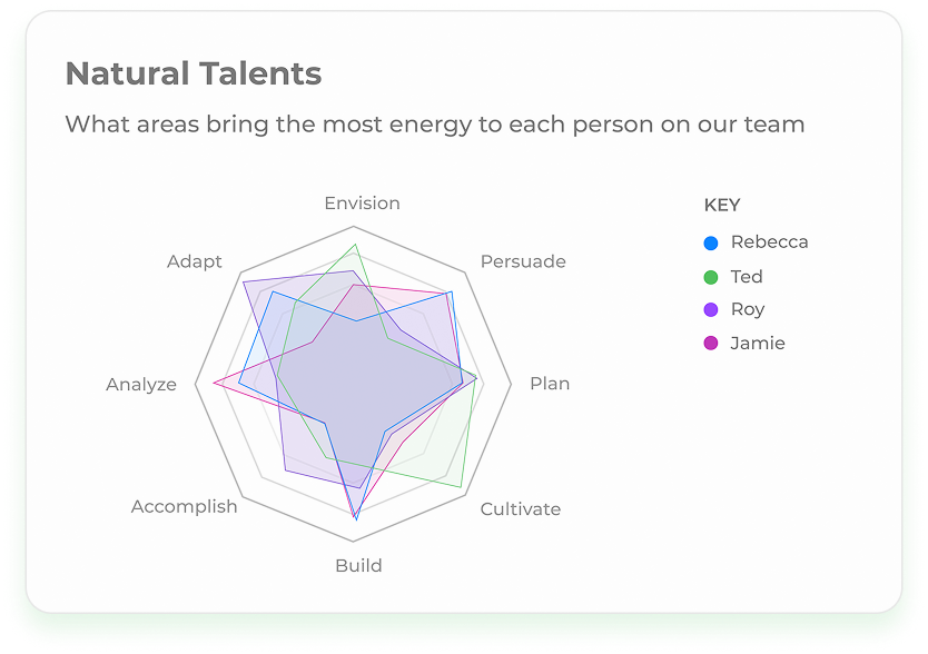 Team overview results