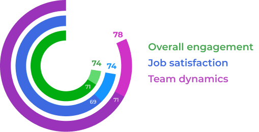 Employee engagement results