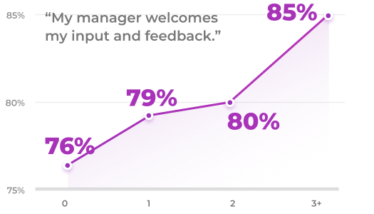 The effectiveness in manager will rise