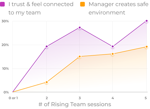 Google Cloud Line Graph