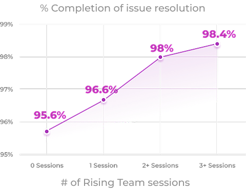 DXC Line Graph