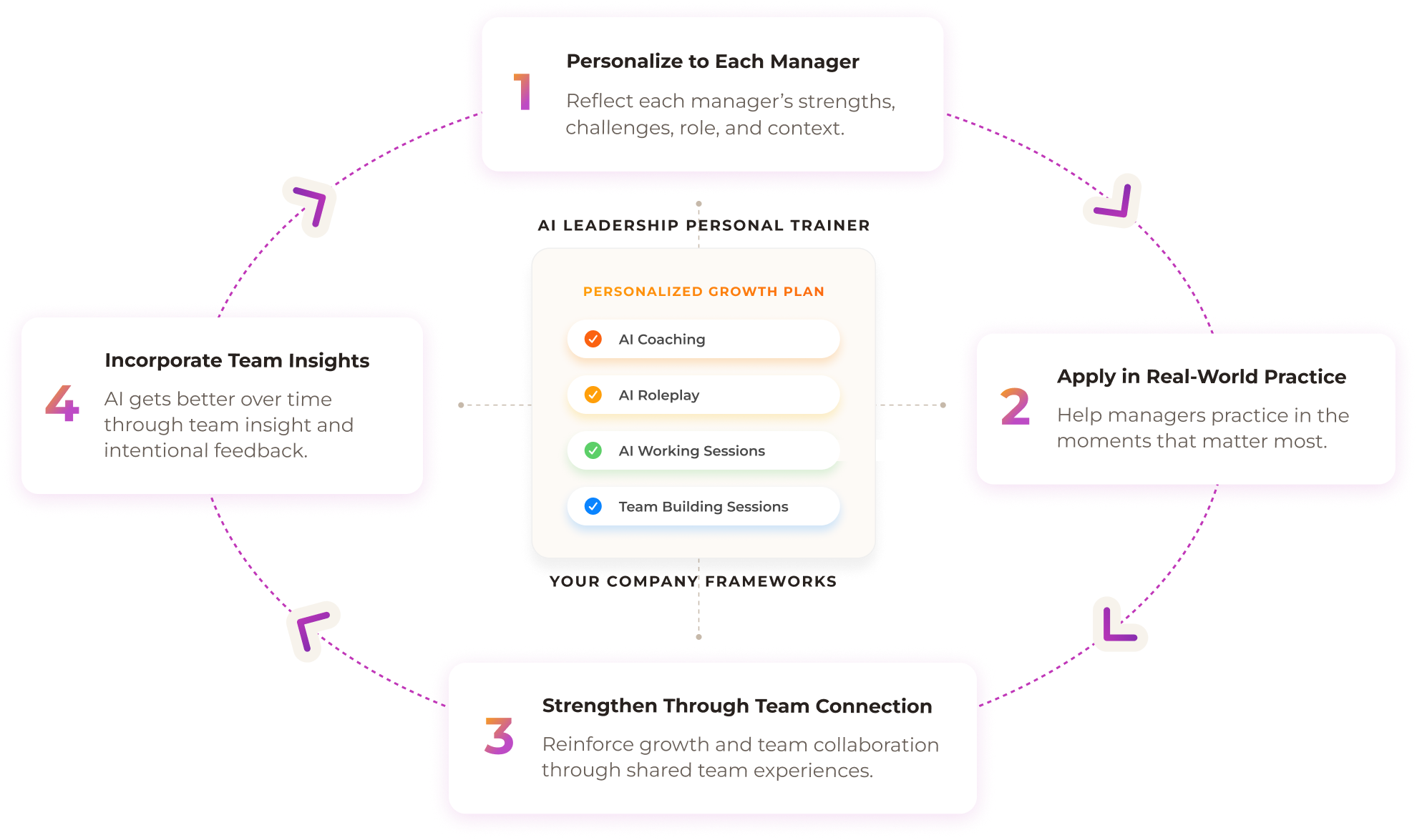 AI leadership personal trainer
