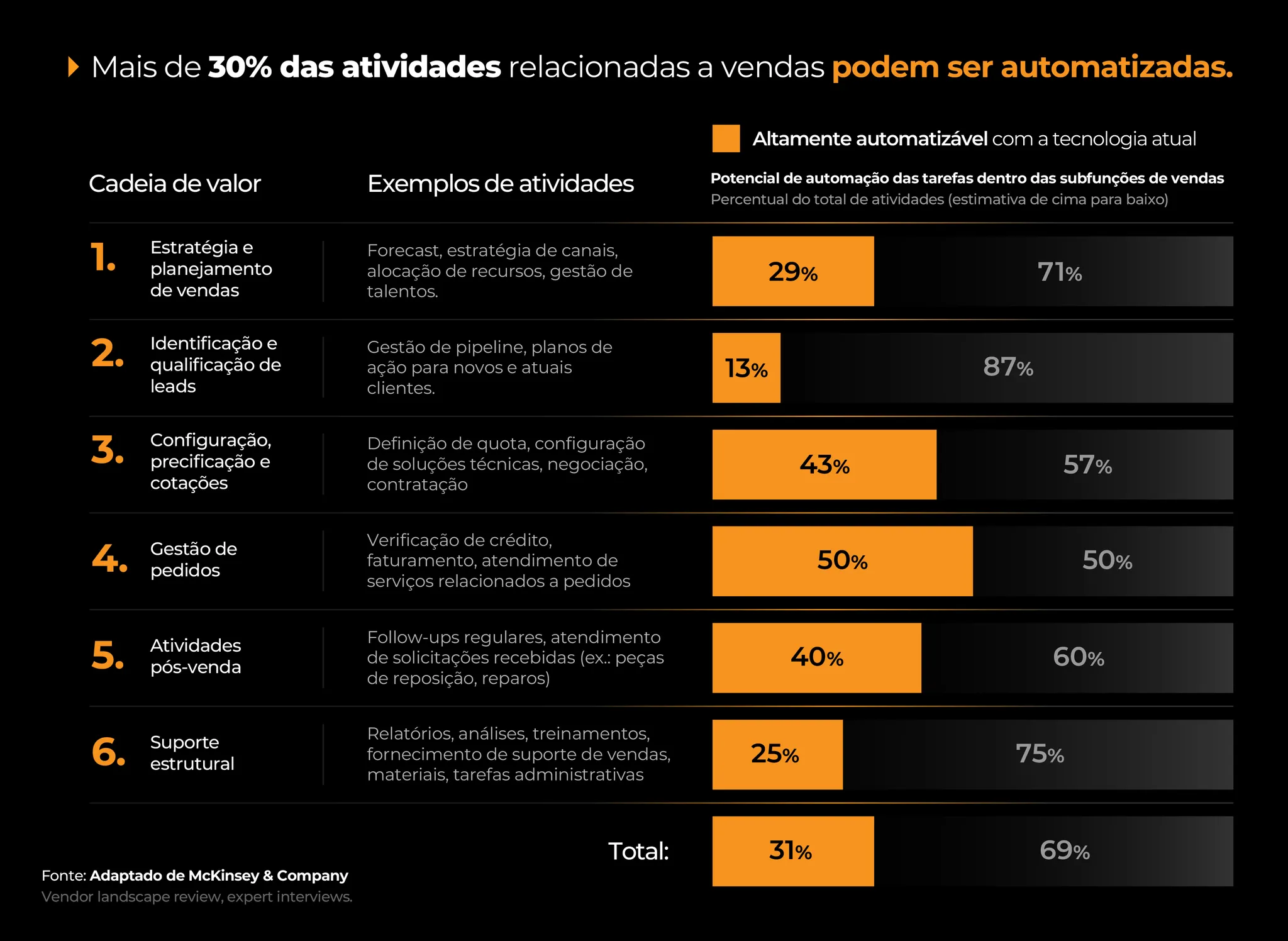 Automação de Vendas Externas