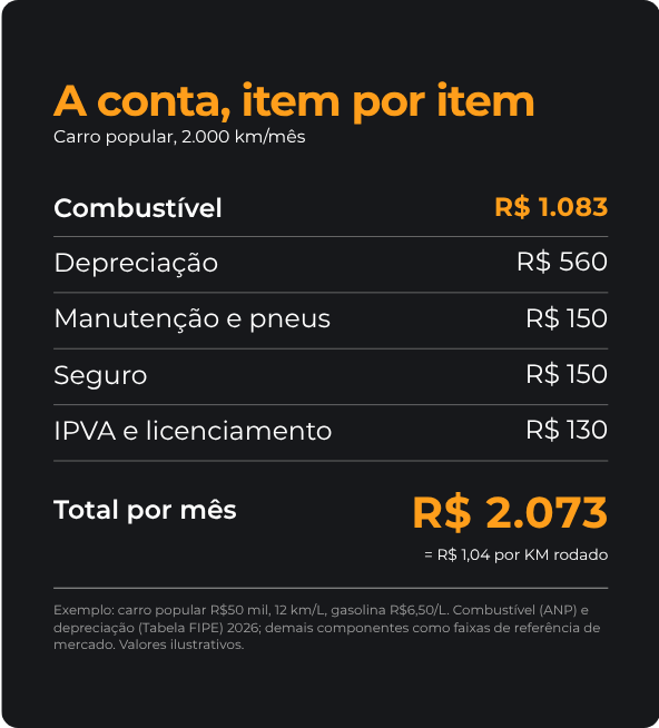 Tabela de custos por km rodado detalhando combustível, depreciação, manutenção, seguro e IPVA, somando R$ 2.073 por mês
