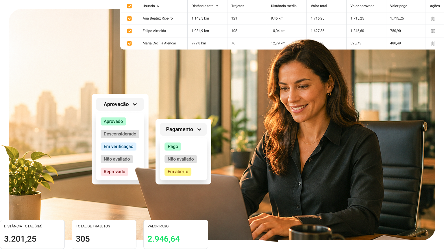 Painel do Checkmob com KPIs de deslocamento por vendedor (distância total, trajetos, valor pago) e status configuráveis de aprovação e pagamento