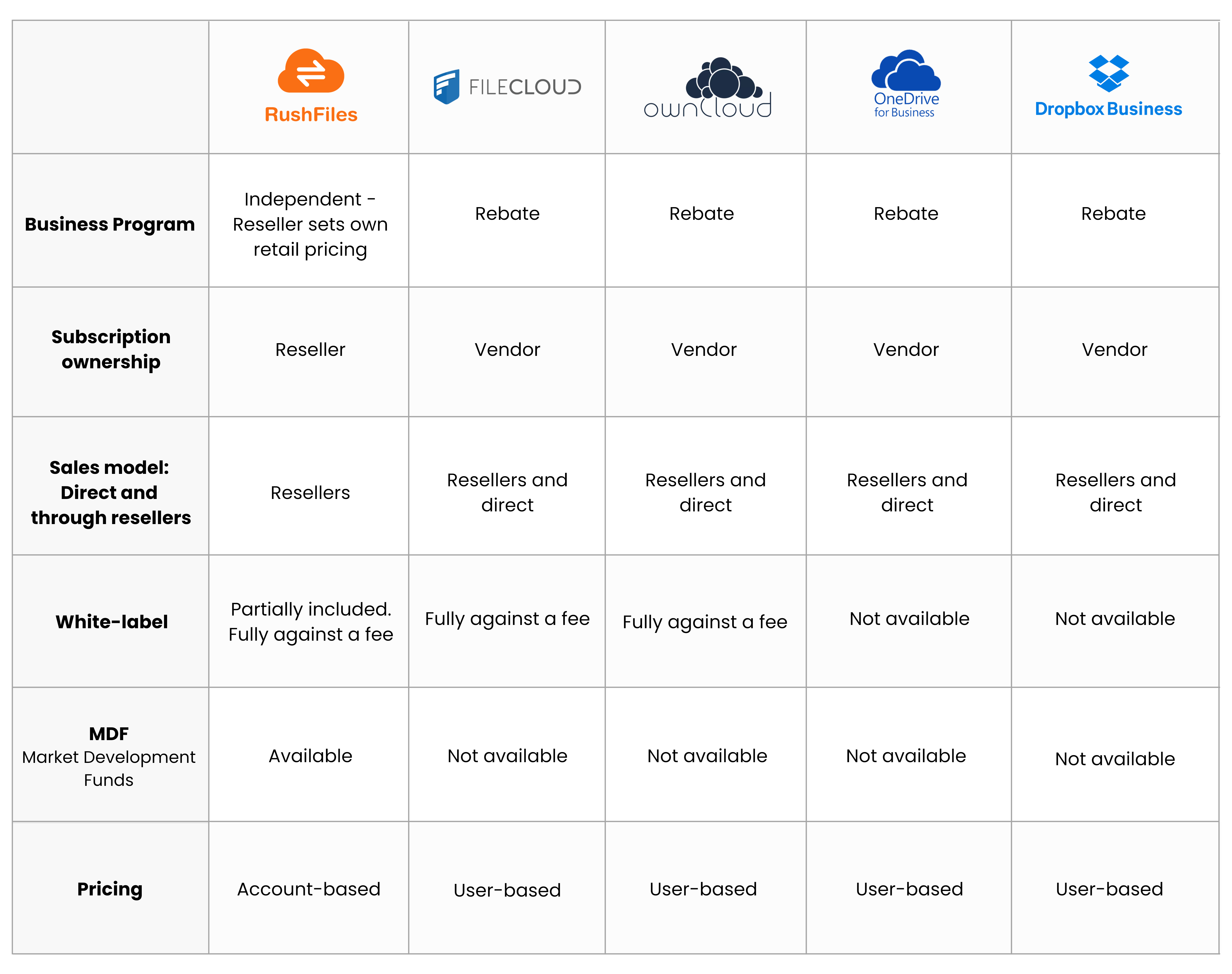Comparison table. RushFiles vs. Competitors