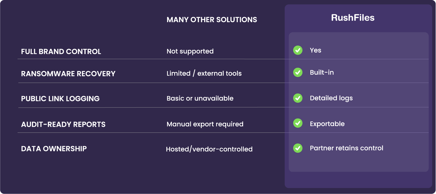 Comparison table: RushFiles Vs. Other Solutions
