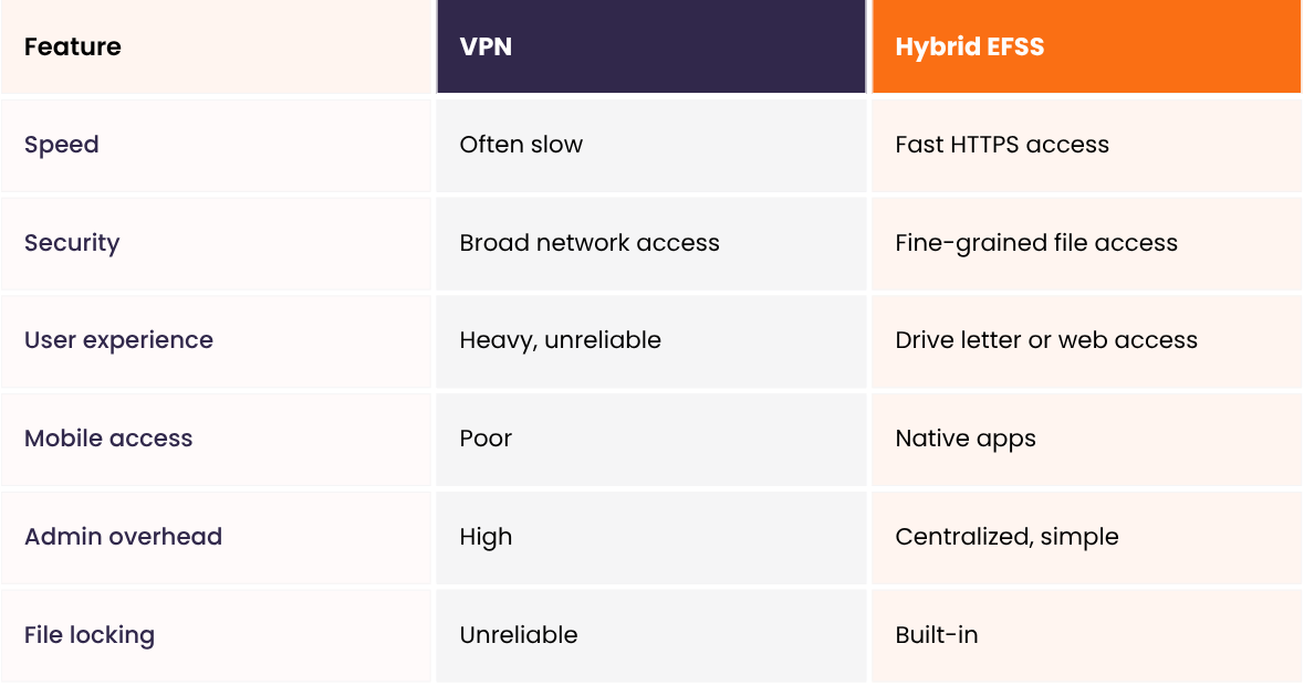 Comparison table showing VPN vs Hybrid EFSS: VPN is slower, less secure, heavy to use, poor on mobile, high admin overhead, and unreliable for file locking, while Hybrid EFSS offers fast HTTPS access, fine-grained permissions, easy remote access through drive mapping or web, native mobile apps, simpler management, and built-in file locking.