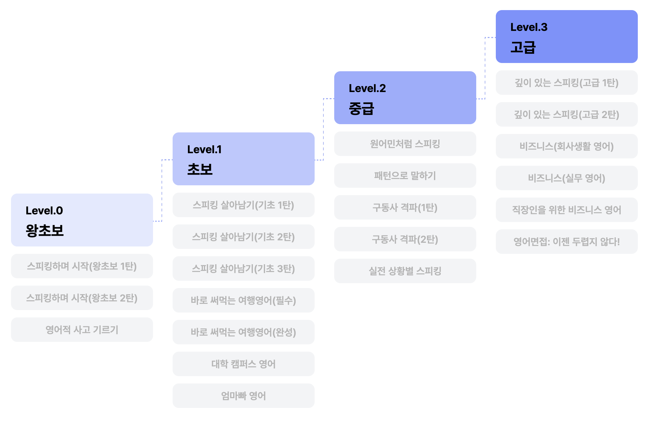 speak의 탄탄한 단계별 커리큘럼