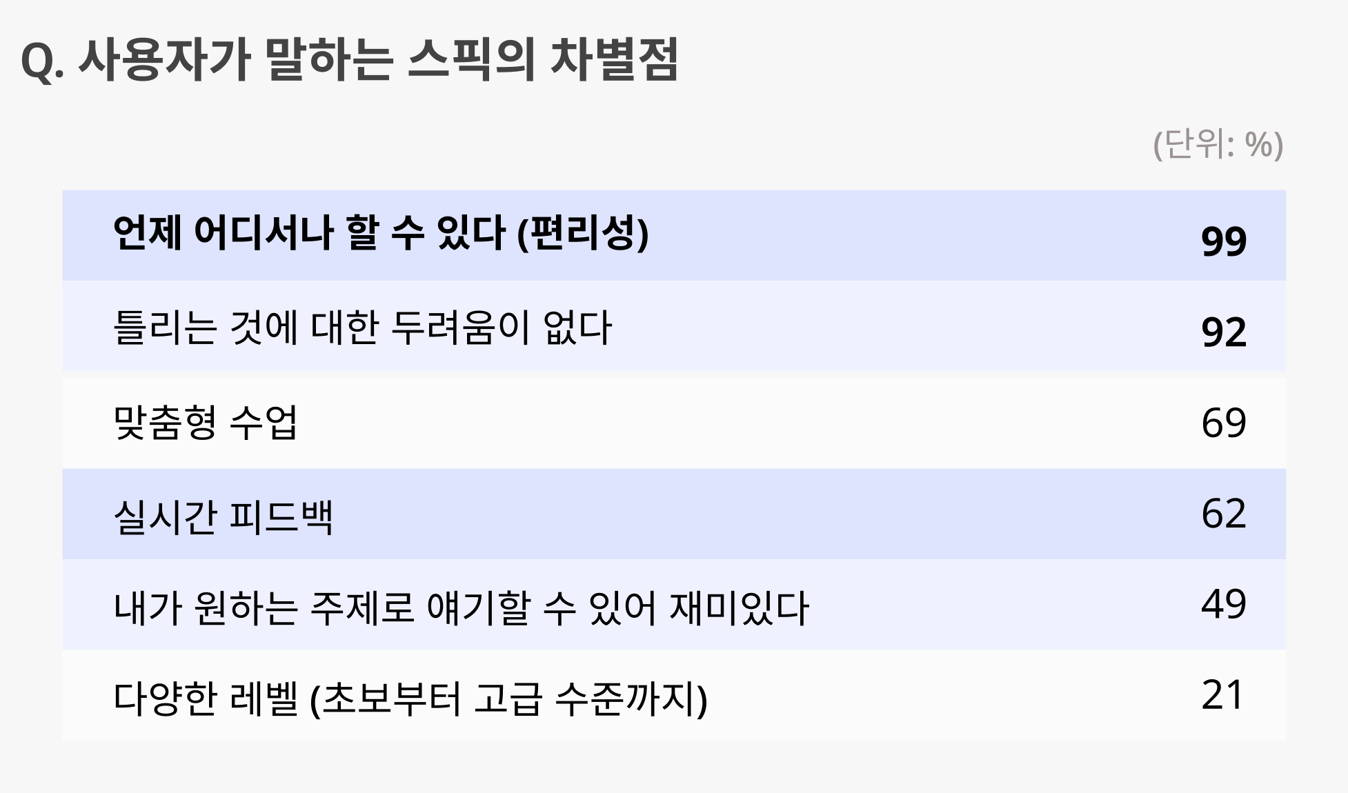 스픽 사용자가 말하는 가장 큰 차별점은 언제 어디서나 할 수 있다는 것 (편리성)