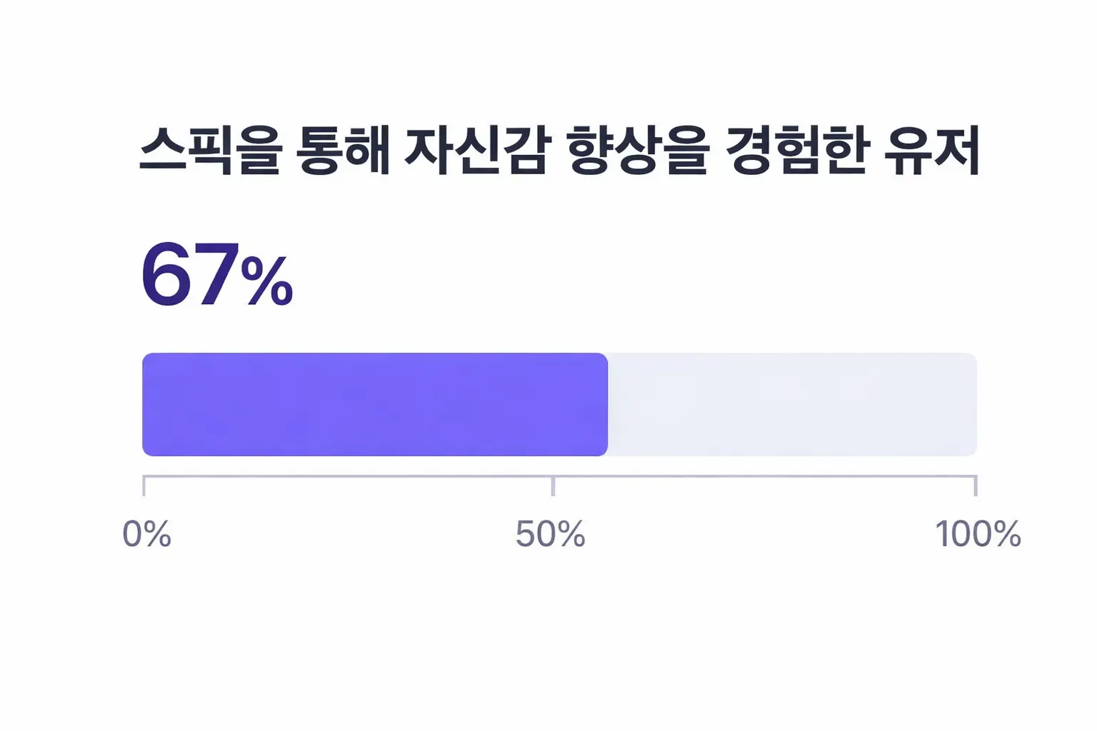 Speak 유저의 67%가 자신감 향상을 경험함