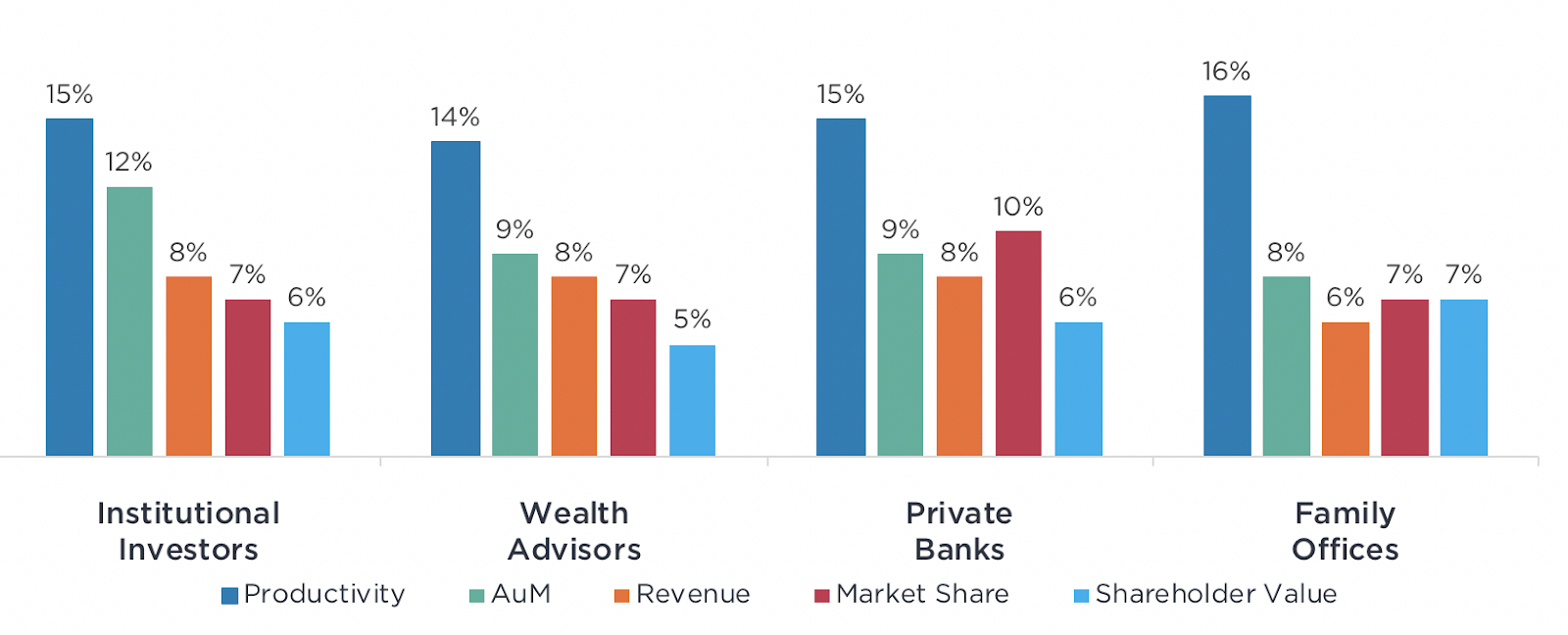 How AI increase AuM, Productivity and Revenues for Institutional Investors, Wealth Advisors, Private Banks and Family Offices.