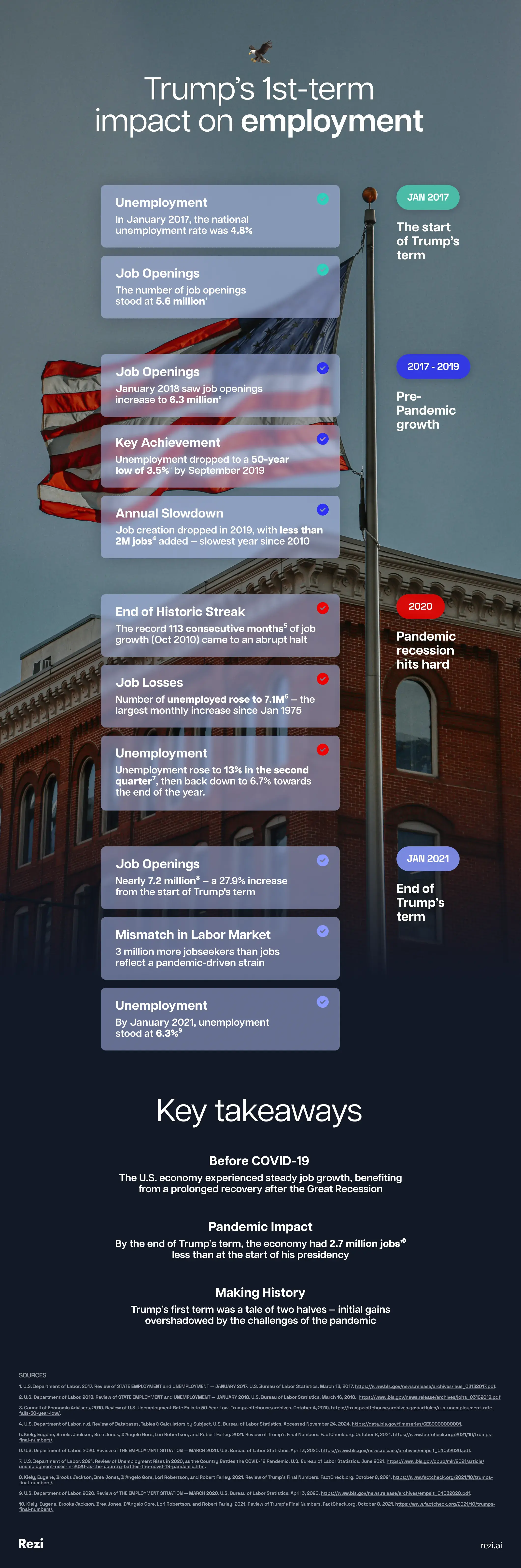 Will the 2024 US Election Results Affect the Job Market?