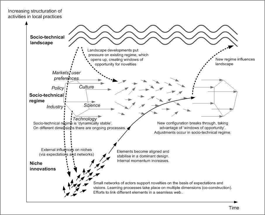 Multi-level perspective on system innovations by Rene Kemp and Frank Geels