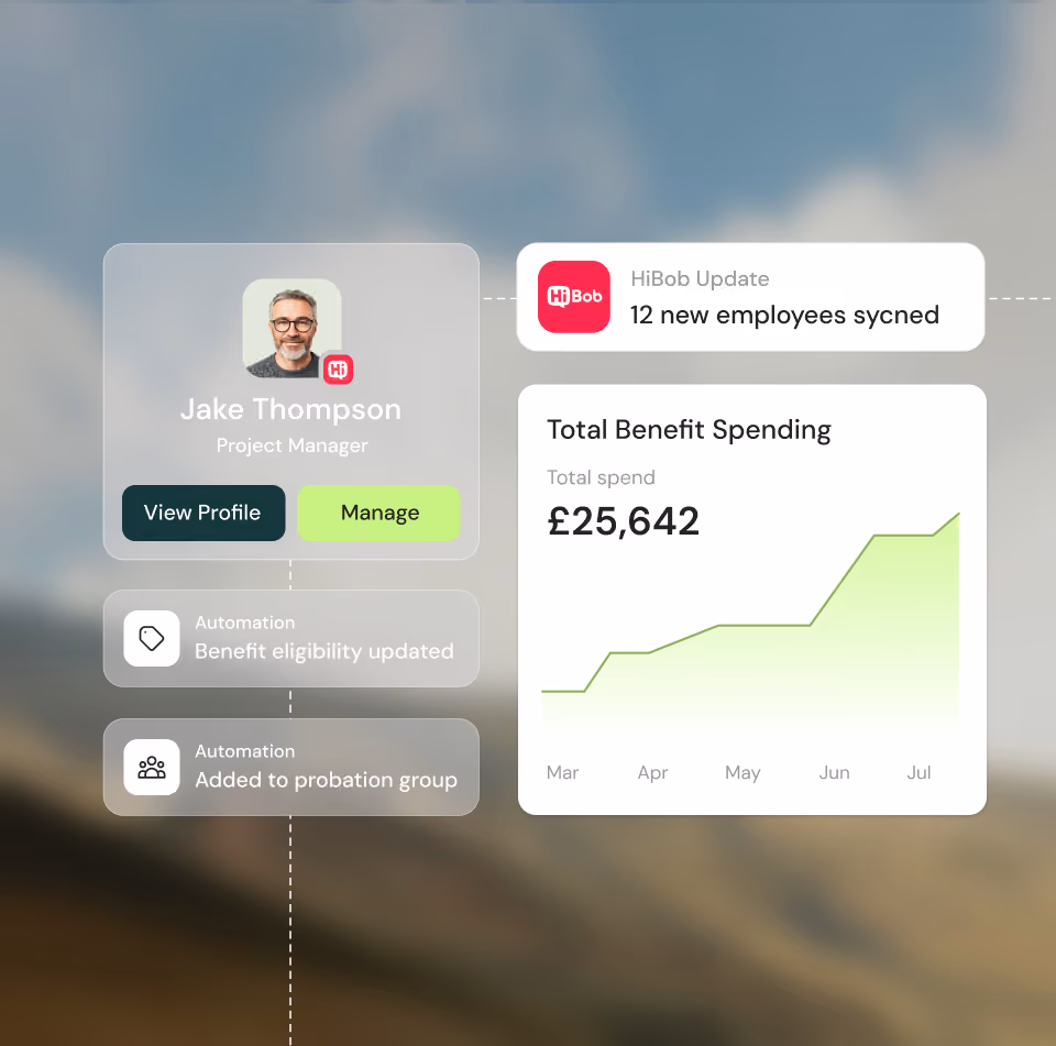 User interface screenshot showing a profile card for Jake Thompson, Project Manager, with options to view profile or manage, an update notification about 12 new employees synced, and a chart titled Total Benefit Spending with total spend of £25,642 rising from March to July. Additional automation notifications show 'Benefit eligibility updated' and 'Added to probation group.'