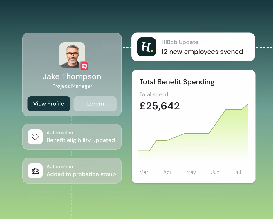 Dashboard interface featuring Jake Thompson, Project Manager, with options to view profile and notifications for automation tasks updating benefit eligibility and probation group addition, alongside a HiBob update showing 12 new employees synced and a graph of total benefit spending rising to £25,642 from March to July.