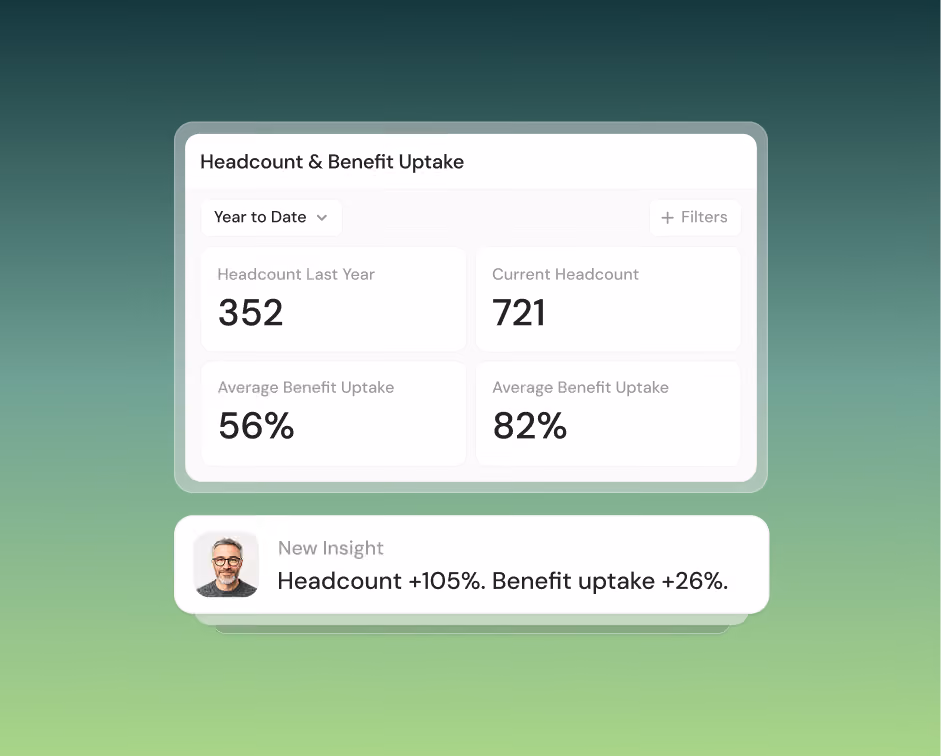 Dashboard widget titled Headcount & Benefit Uptake showing Year to Date data: Headcount Last Year 352, Current Headcount 721, Average Benefit Uptake last year 56%, current 82%. Below a notification with a man's photo and text reading New Insight: Headcount +105%. Benefit uptake +26%.