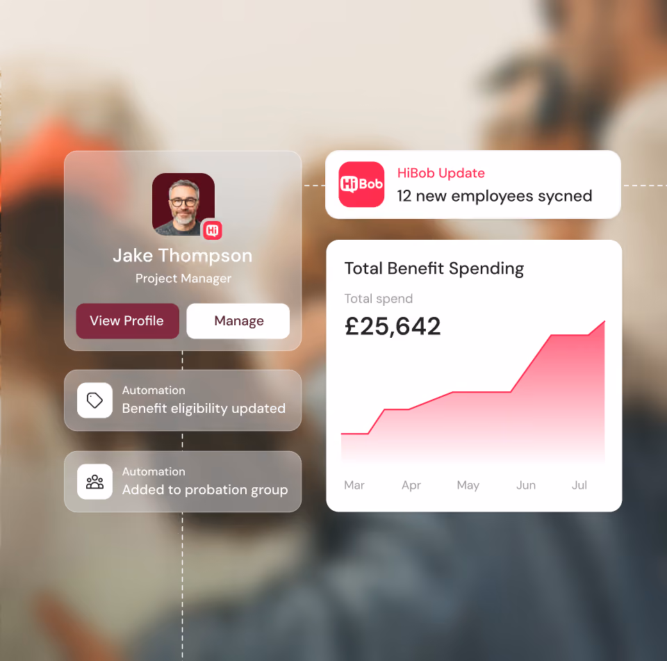 User interface showing Jake Thompson's profile as Project Manager with options to view profile or manage, notifications about benefit eligibility update and probation group addition via automation, a HiBob update stating 12 new employees synced, and a rising total benefit spending graph from March to July totaling £25,642.