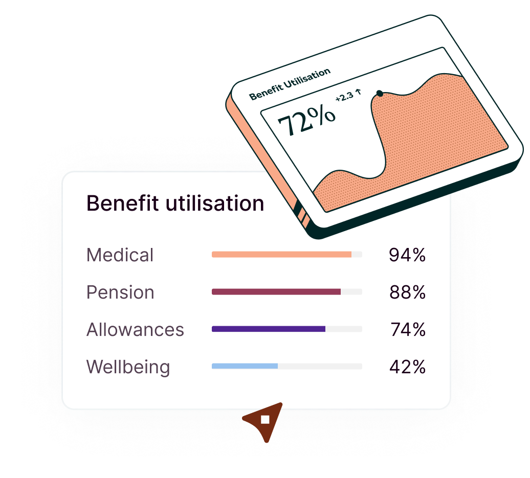 Two graphics showing benefit utilization: one a line graph on a tablet with 72% utilization, and one bar chart with medical 94%, pension 88%, allowances 74%, and wellbeing 42%.