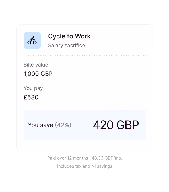Cycle to Work salary sacrifice scheme showing a bike value of 1,000 GBP and you pay 580 GBP, saving 420 GBP or 42%, paid over 12 months at 48.33 GBP per month, including tax and National Insurance savings.