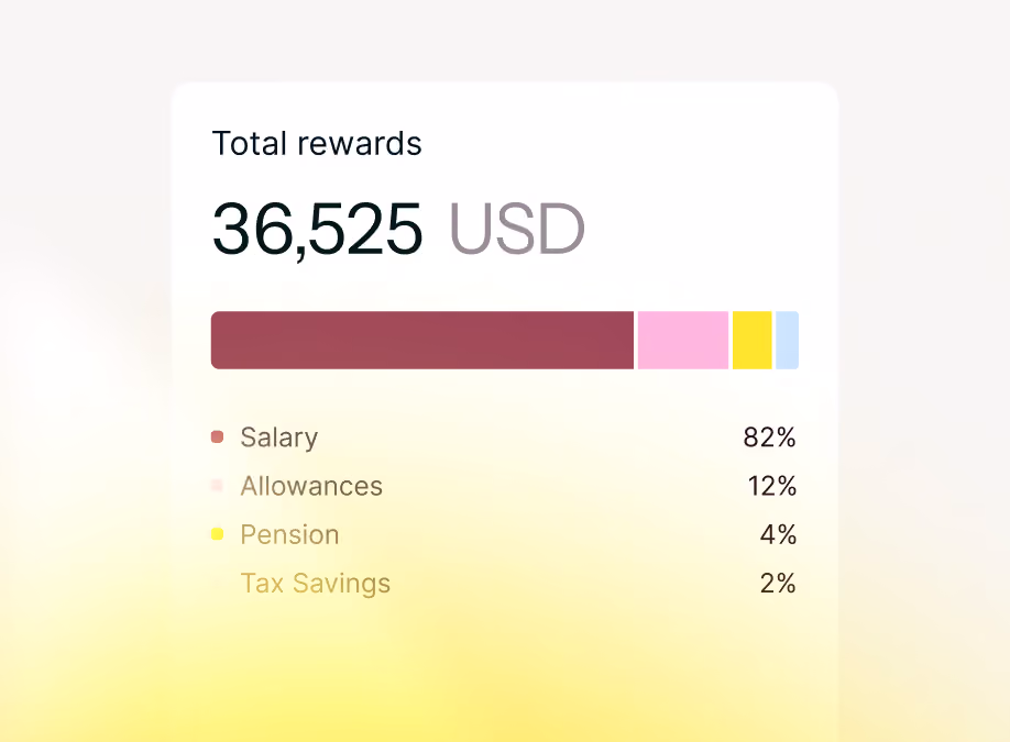 Total rewards of 36,525 USD displayed with a horizontal bar chart showing the breakdown: Salary 82% in dark red, Allowances 12% in pink, Pension 4% in yellow, and Tax Savings 2% in light blue.