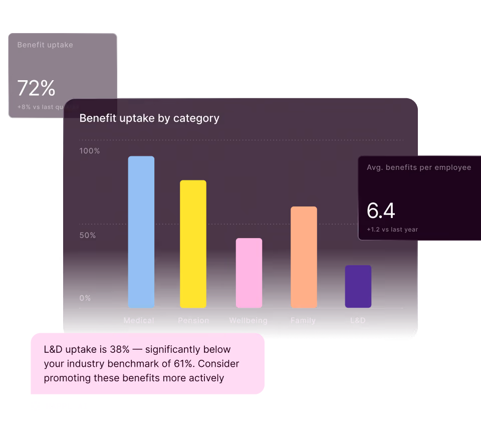 Bar chart showing benefit uptake by category with Medical the highest, followed by Pension, Family, Wellbeing, and L&D lowest at 38%. The overall benefit uptake is 72%, an 8% increase from last quarter. Average benefits per employee is 6.4, up 1.2 from last year. A note highlights L&D uptake at 38% is below the 61% industry benchmark, suggesting more active promotion of these benefits.