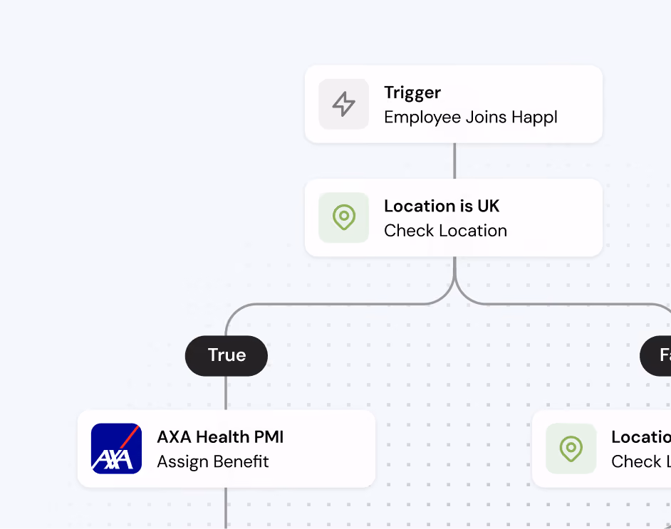 Flowchart showing an employee onboarding process starting with the trigger 'Employee Joins Happl', followed by a location check 'Location is UK'. If true, it assigns 'AXA Health PMI' benefit.