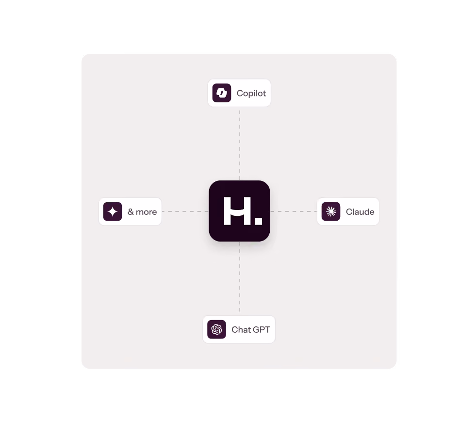 Central black square with white H. logo connected by dashed lines to four smaller icons labeled Copilot, Claude, Chat GPT, and & more arranged top, right, bottom, and left on a light background.