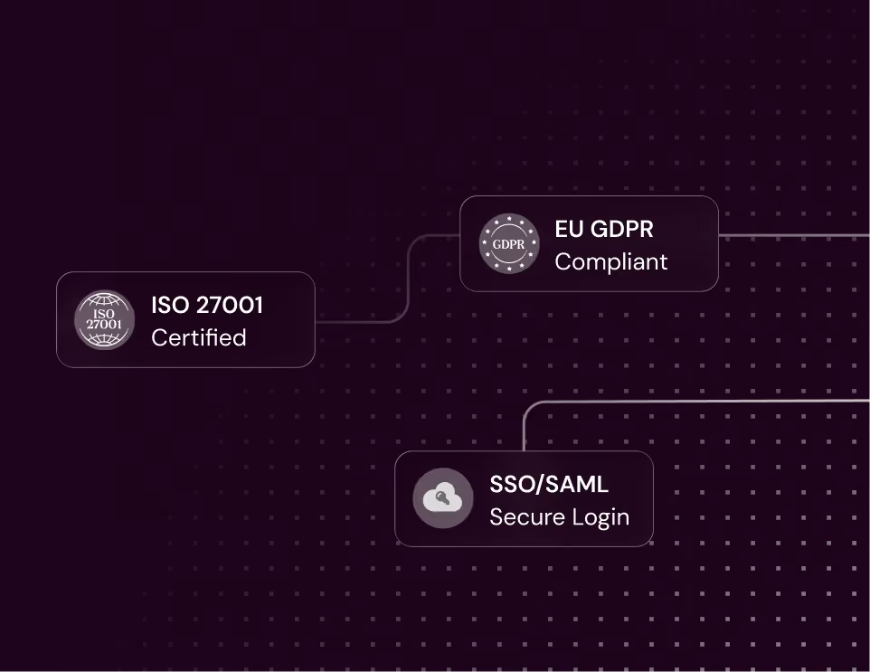 Diagram with three connected boxes showing compliance and security standards: ISO 27001 Certified, EU GDPR Compliant, and SSO/SAML Secure Login, each with respective icons on a dark dotted background.