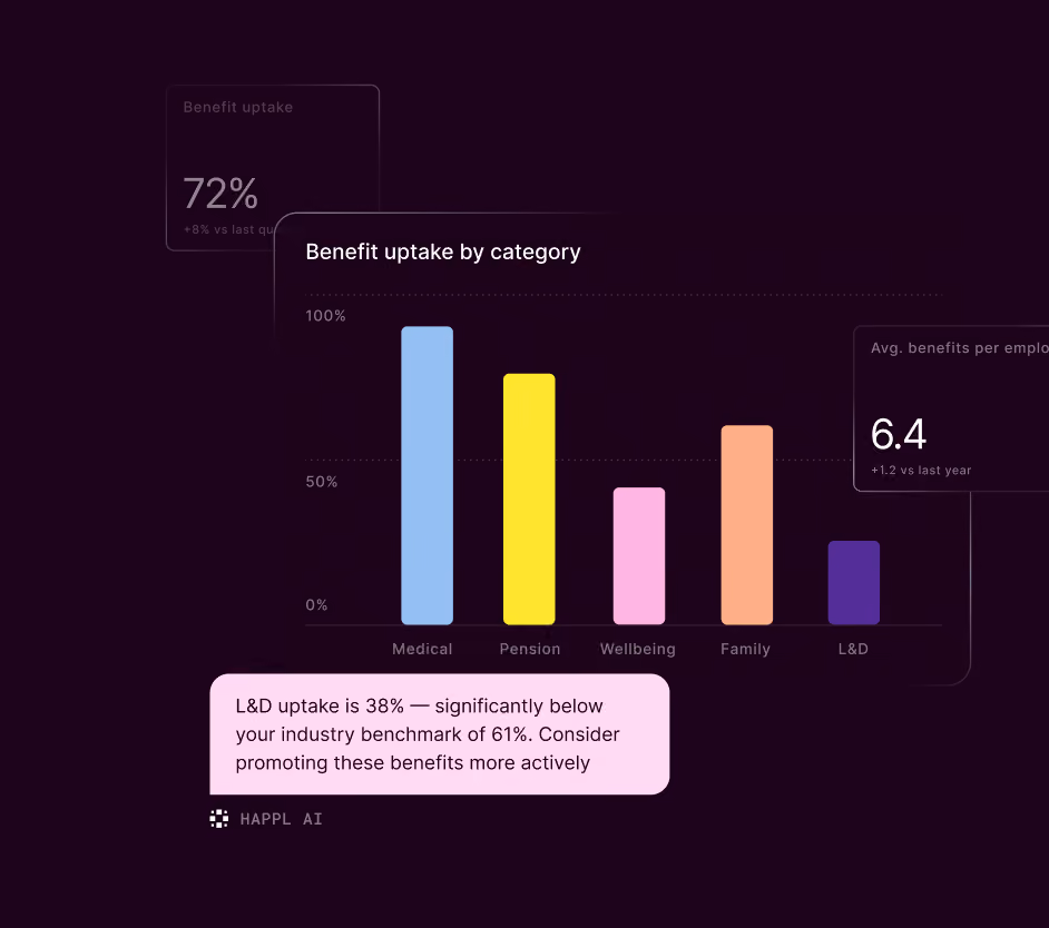 Bar chart titled 'Benefit uptake by category' showing uptake percentages for Medical, Pension, Wellbeing, Family, and L&D benefits with Medical highest and L&D lowest. A note states L&D uptake is 38%, below the industry benchmark of 61%, suggesting more active promotion. The average benefits per employee is 6.4, an increase from last year.